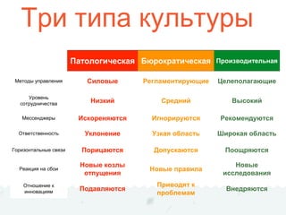Три типа культуры
Патологическая Бюрократическая Производительная
Методы управления Силовые Регламентирующие Целеполагающие
Уровень
сотрудничества Низкий Средний Высокий
Мессенджеры Искореняются Игнорируются Рекомендуются
Ответственность Уклонение Узкая область Широкая область
Горизонтальные связи Порицаются Допускаются Поощряются
Реакция на сбои
Новые козлы
отпущения
Новые правила
Новые
исследования
Отношение к
инновациям Подавляются
Приводят к
проблемам
Внедряются
 