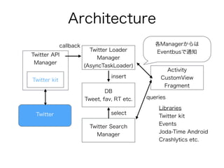 Twitter API
Manager
Architecture
Twitter kit
Twitter Loader
Manager
(AsyncTaskLoader)
Activity
CustomView
Fragment
各Managerからは
Eventbusで通知
DB
Tweet, fav, RT etc.
Twitter Search
Manager
Twitter
insert
select
callback
Libraries
Twitter kit
Events
Joda-Time Android
Crashlytics etc.
queries
 