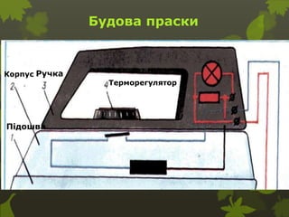 Будова праски
Терморегулятор
РучкаКорпус
Підошва
 