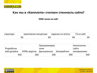 Как мы в «Комплето» считаем стоимость сайта?
структура креативная концепция задание на тексты ТЗ на сайт
96 84 84 94
Разработка
веб-дизайна HTML-верстка
Программиров
ание
функционала Копирайтинг
Наполнение
сайта
материалами
450 260 248 390 340
2046 часов на сайт
 