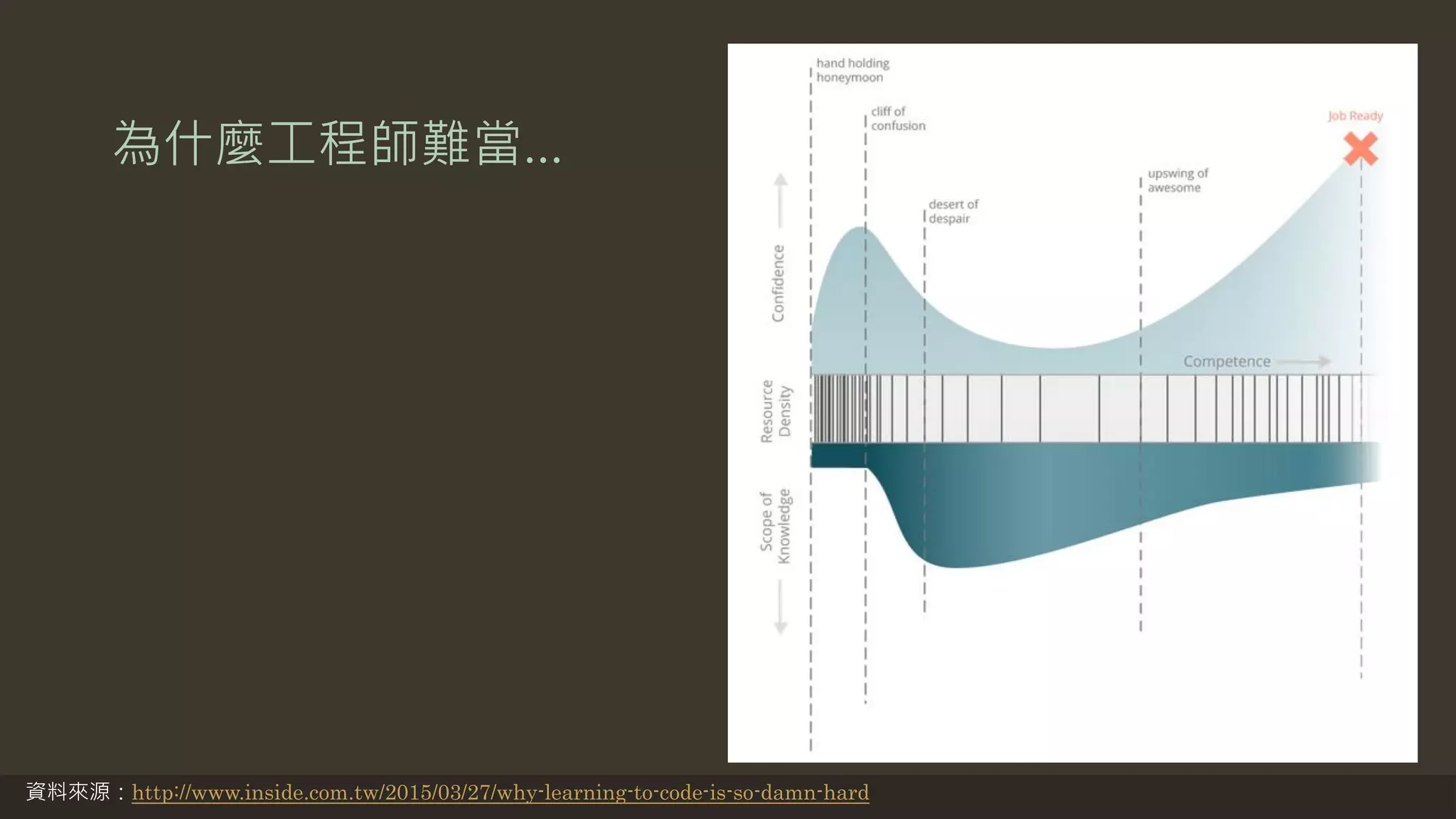 為什麼工程師難當…
資料來源：http://www.inside.com.tw/2015/03/27/why-learning-to-code-is-so-damn-hard
 
