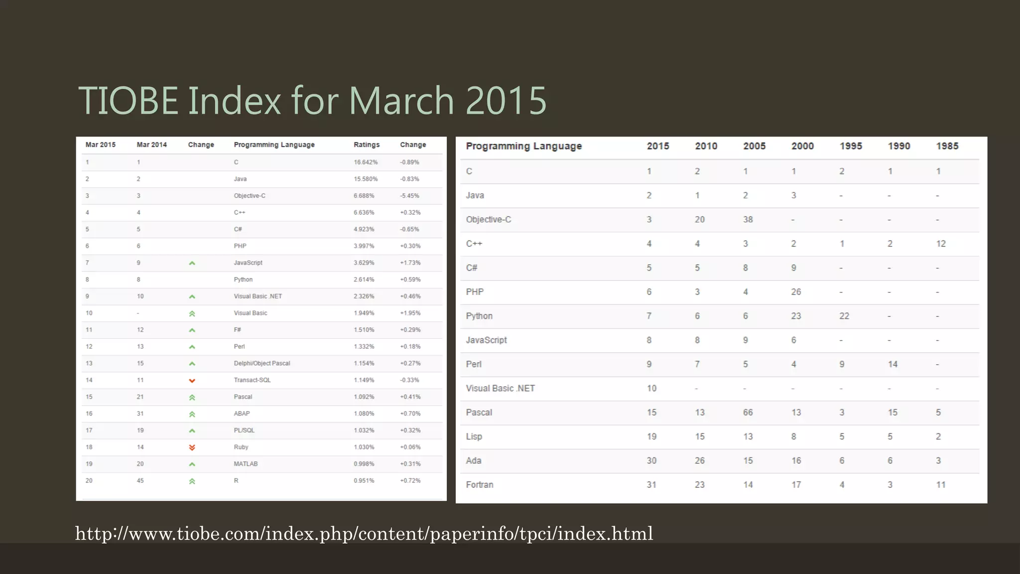 TIOBE Index for March 2015
http://www.tiobe.com/index.php/content/paperinfo/tpci/index.html
 