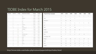 TIOBE Index for March 2015
http://www.tiobe.com/index.php/content/paperinfo/tpci/index.html
 