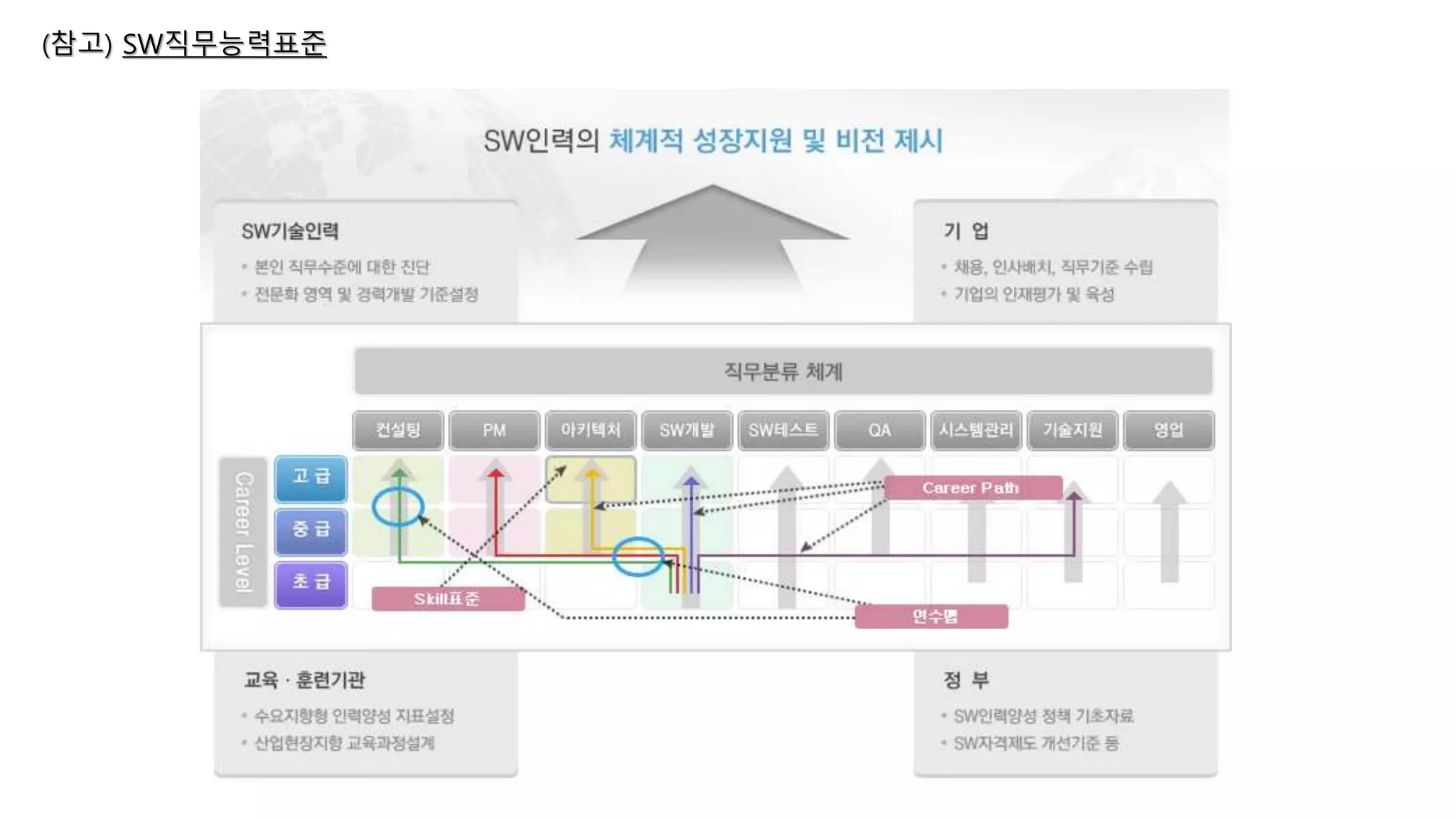 (참고) SW직무능력표준
 