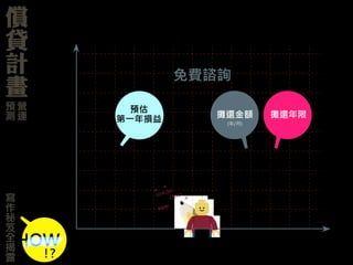 預估
第一年損益
經濟部中小企業處等政府單位都有提供
攤還金額 攤還年限
(年/月)
依照預估損益表來說明貸款還款
來源、債務履行方法，讓金融機
構及審核者了解公司目前的財務
狀況，以及對於未來營運的財務
預測
免費諮詢
營業收入 －營業成本 ＝營業毛利
營業毛利 －管銷費用 ＝營業淨利
營業淨利 ＋營業外收入－營業外支出
＝本期損益
償
貸
計
畫
寫
作
秘
笈
全
揭
露
營
運
預
測
HOW
!?
現階段財務狀況說明 現階段財務狀況說明
有能力且合理的還款計畫
這頁才是重點中的重點阿...
撰寫重點
32141267
214517
99990
+
=
+
 