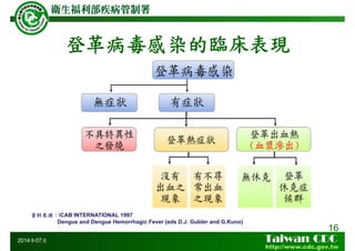 登革病毒感染的臨床表現
16
2014年07月
資料來源：CAB INTERNATIONAL 1997
Dengue and Dengue Hemorrhagic Fever (eds D.J. Gubler and G.Kuno)
 