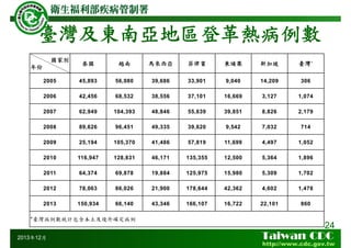 臺灣及東南亞地區登革熱病例數
24
2013年12月
國家別
年份
泰國 越南 馬來西亞 菲律賓 柬埔寨 新加坡 臺灣*
2005 45,893 56,980 39,686 33,901 9,040 14,209 306
2006 42,456 68,532 38,556 37,101 16,669 3,127 1,074
2007 62,949 104,393 48,846 55,639 39,851 8,826 2,179
2008 89,626 96,451 49,335 39,620 9,542 7,032 714
2009 25,194 105,370 41,486 57,819 11,699 4,497 1,052
2010 116,947 128,831 46,171 135,355 12,500 5,364 1,896
2011 64,374 69,878 19,884 125,975 15,980 5,309 1,702
2012 78,063 86,026 21,900 178,644 42,362 4,602 1,478
2013 150,934 66,140 43,346 166,107 16,722 22,101 860
*臺灣病例數統計包含本土及境外確定病例
 