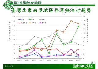 臺灣及東南亞地區登革熱流行趨勢
25
2013年12月
 