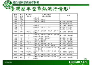 臺灣歷年登革熱流行情形1
26
2013年12月
發病
年份
確定
病例
本土登革
出血熱
主要流行地區
(本土病例數)
備註
1987 527 高屏地區
1988 4389 高雄縣市、屏東縣
1989 35 高雄縣市、屏東縣 本土(16)、境外(19)
1990 10 本土(0)、境外(10)
1991 175 高雄縣市 本土(149)、境外(26)
1992 23 高雄縣市、臺南市、中和市 本土(4)、境外(19)
1993 13 本土(0)、境外(13)
1994 244 11(1死)
高雄縣市、臺南縣市、屏東市、臺中市、
臺東市
本土(222)、境外(22)
1995 369 5
臺北縣市、屏東縣、高雄縣市、臺中縣市
桃園縣、新竹縣、雲林縣
本土(329)、境外(40)
1996 55 3 臺北市、桃園縣、高雄縣市 本土(20)、境外(35)
1997 76 臺南縣市、高雄縣市 本土(19)、境外(57)
1998 344 14(1死) 臺南市、高雄縣市 本土(309)、境外(35)
1999 68 4 高雄縣市、臺南縣市、臺北市 本土(42)、境外(26)
2000 139 臺南市、屏東縣、臺北縣、高雄縣 本土(113)、境外(26)
2001 281 10(1死)
高雄縣市、臺北市、彰化縣、臺中市、屏
東縣、臺東縣
本土(227)、境外(54)
2002 5388 241(19死)
高雄縣市、屏東市、臺南市、臺南縣、澎
湖縣
本土(5336)、境外(52)
2003 145 2(1死) 高雄縣市、屏東縣、臺南市、雲林縣 本土(86)、境外(59)
2004 427 5
屏東縣、高雄縣市、臺南市、臺中縣市、
桃園縣
本土(336)、境外(91)
 