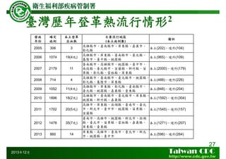 臺灣歷年登革熱流行情形2
27
2013年12月
發病
年份
確定
病例
本土登革
出血熱
主要流行地區
(本土病例數)
備註
2005 306 3
高雄縣市、臺南縣市、屏東縣、嘉義市、
彰化縣
本土(202)、境外(104)
2006 1074 19(4死)
高雄縣市、屏東縣、臺南縣市、臺北縣、
基隆市、臺中縣、桃園縣
本土(965)、境外(109)
2007 2179 11
臺南縣市、高雄縣市、桃園縣、臺中市、
南投縣、臺北縣市、宜蘭縣、新竹縣、苗
栗縣、彰化縣、雲林縣、屏東縣
本土(2000)、境外(179)
2008 714 4
高雄縣市、臺南縣市、臺北縣市、桃園縣、
彰化縣、基隆市、屏東縣
本土(488)、境外(226)
2009 1052 11(4死)
高雄縣市、屏東縣、彰化縣、臺南縣市、
臺北縣、桃園縣、嘉義縣、臺東縣
本土(848)、境外(204)
2010 1896 18(2死)
高雄縣市、臺南縣市、臺北縣市、屏東縣、
桃園縣、新竹縣、嘉義縣
本土(1592)、境外(304)
2011 1702 20(5死)
高雄市、屏東縣、澎湖縣、臺南市、臺北
市、新北市、臺中市，桃園縣、苗栗縣、
宜蘭縣
本土(1545)、境外(157)
2012 1478 35(7死)
臺南市、高雄市、桃園縣、新北市、澎湖
縣、臺北市、苗栗縣、雲林縣、嘉義縣、
屏東縣、臺東縣
本土(1271)、境外(207)
2013 860 14
屏東縣、高雄市、臺南市、臺北市、新北
市、桃園縣、臺中市
本土(596)、境外(264)
 