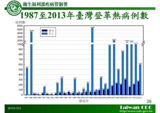 1987至2013年臺灣登革熱病例數
2013年12月
28
 