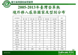 30
2013年12月
2005-2013年臺灣登革熱
境外移入感染國家及型別分布
感染國家
型別
總計
第一型 第二型 第三型 第四型 未分型
印尼 81 97 67 44 174 463
越南 127 62 23 11 166 389
菲律賓 41 46 41 31 113 272
泰國 48 45 14 15 100 222
馬來西亞 32 18 10 8 33 101
柬埔寨 17 12 7 1 54 91
緬甸 9 3 12 3 34 61
印度 9 9 7 1 22 48
新加坡 13 11 2 11 37
孟加拉 3 1 7 8 19
中國大陸 6 6 12
其他 8 4 1 5 21 39
總計 394 308 191 119 742 1754
 