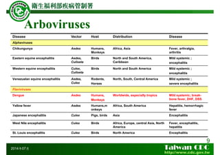 Arboviruses
2014年07月
9
Disease Vector Host Distribution Disease
Alphaviruses
Chikungunya Aedes Humans,
Monkeys
Africa, Asia Fever, arthralgia,
arthritis
Eastern equine encephalitis Aedes,
Culiseta
Birds North and South America,
Caribbean
Mild systemic ;
encephalitis
Western equine encephalitis Culex,
Culiseta
Birds North and South America Mild systemic ;
encephalitis
Venezuelan equine encephalitis Aedes,
Culex
Rodents,
Horses
North, South, Central America Mild systemic ;
severe encephalitis
Flaviviruses
Dengue Aedes Humans,
Monkeys
Worldwide, especially tropics Mild systemic; break-
bone fever, DHF, DSS
Yellow fever Aedes Humans,m
onkeys
Africa, South America Hepatitis, hemorrhagic
fever
Japanese encephalitis Culex Pigs, birds Asia Encephalitis
West Nile encephalitis Culex Birds Africa, Europe, central Asia, North
America
Fever, encephalitis,
hepatitis
St. Louis encephalitis Culex Birds North America Encephalitis
 