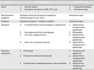 Процесс Методы контроля Ответственный
Закуп 1. Анализ заявок
2. Контроль поставок по УПД, ТТН и др.
1. Старший менеджер
2. Начальник цеха
Изготовление
продукта
Контроль качества готовности изделия и
комплектации по чек-листу
Начальник цеха
Отгрузка Ведомость выдачи – отгрузки товаров Начальник цеха
Продажи 1. % соответствия плана конверсии, средний чек
2. Еженедельный отчет менеджера
3. Чек-лист, сводный отчет
4. Отчет по статистике звонков
1. Заместитель
генерального
директора
2. Менеджер
3. Заместитель
генерального
директора
4. Заместитель
генерального
директора
Развитие
персонала
1. Аттестация
2. Результаты тайных покупателей
3. Соответствие индивидуальному плану развития
1. Генеральный
директор
2. Заместитель
генерального
директора
3. Заместитель
генерального
директора
 