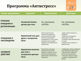 Программа «Антистресс»
Этапы программы Средство Применение Действие
ГЛУБОКОЕ
ОЧИЩЕНИЕ И
ДЕТОКСИКАЦИЯ
Активный пилинг-
детокс для тела
См. программу
«DETOX»
См. программу
«DETOX»
ОЧИЩЕНИЕ И
НАСЛАЖДЕНИЕ
Ароматный гель для
душа с экстрактом
Личи
Нанести достаточное
количество средства на
влажные руки или губку,
вспенить, равномерно
распределить по телу. Затем
тщательно смыть водой.
Подходит для ежедневного
применения.
• дарит чувство свежести и
комфорта,
• приносит наслаждение,
притягивает счастье,
• сохраняет кожу увлажненной,
не сушит,
• придает коже гладкость и
бархатистость.
АКТИВНОЕ
ДЕЙСТВИЕ
Ароматное молочко
для тела с
экстрактом цветков
Личи
После ванны или душа
небольшое количество
средства нанесите на тело
мягкими массирующими
движениями. Использовать
ежедневно.
• пробуждает чувства, обладает
расслабляющим действием,
• обеспечивает глубокое и
длительное увлажнение,
• повышает упругость кожи,
• содержит природный УФ-
фильтр.
 