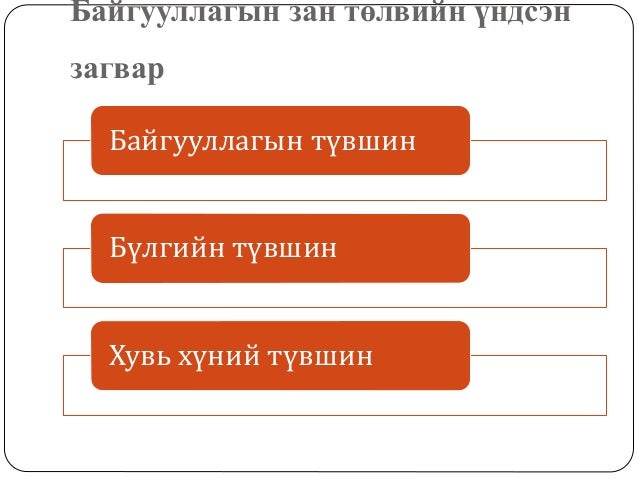 байгууллагын зан төлвийн үндэс, түүний судлах зүйлс