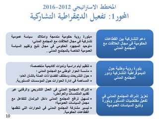 ‫املخطط‬‫اتيجي‬‫رت‬‫االس‬2012-2016
‫احملور‬1:‫تفعيل‬‫كية‬‫التشار‬ ‫اطية‬‫ر‬‫الدميق‬
•‫بلورة‬‫رؤية‬‫حكومية‬‫مندمجة‬‫وامتالك‬‫سياسة‬‫عمومية‬
‫تشاركية‬‫في‬‫مجال‬‫العالقات‬‫مع‬‫المجتمع‬‫المدني؛‬
•‫توحيد‬‫المجهود‬‫الحكومي‬‫في‬‫مجال‬‫تتبع‬‫وتقييم‬‫السياس‬‫ة‬
‫العمومية‬‫الخاصة‬‫بالمجتمع‬‫المدني‬.
‫دعم‬‫التشاركية‬‫القطاعات‬ ‫بين‬
‫مع‬ ‫العالقات‬ ‫مجال‬ ‫في‬ ‫الحكومية‬
‫المدني‬ ‫المجتمع‬
•‫تنظيم‬‫أيام‬‫دراسية‬‫وندوات‬‫أكاديمية‬‫متخصصة؛‬
•‫مأسسة‬‫الحوار‬‫الوطني‬‫مع‬‫المجتمع‬‫المدني‬‫؛‬
•‫حول‬‫التشريعات‬‫ومختلف‬‫القضايا‬‫ذات‬‫الصلة‬‫بالشأن‬‫العام؛‬
•‫المساهمة‬‫في‬‫إدارة‬‫الحوارات‬‫حول‬‫المؤسسات‬‫الدستورية‬.
‫حول‬ ‫وطنية‬ ‫رؤية‬ ‫بلورة‬
‫الديموقراطية‬‫التشاركية‬‫ودور‬
‫المدني‬ ‫المجتمع‬
•‫إشراك‬‫المجتمع‬‫المدني‬‫في‬‫العمل‬‫التشريعي‬‫والرقابي‬‫ع‬‫بر‬
‫تقديم‬‫الملتمسات‬‫والعرائض؛‬
•‫تسهيل‬‫ترافع‬‫المجتمع‬‫المدني‬‫داخل‬‫البرلمان‬‫للتفاعل‬‫م‬‫ع‬
‫مجمل‬‫السياسات‬‫العمومية؛‬
•‫تيسير‬‫مشاركة‬‫المجتمع‬‫المدني‬‫في‬‫الحوارات‬‫التي‬‫تنظم‬‫ها‬
‫القطاعات‬‫الحكومية‬.
‫في‬ ‫المدني‬ ‫المجتمع‬ ‫إشراك‬ ‫تعزيز‬
‫وبلورة‬ ‫الدستور‬ ‫مقتضيات‬ ‫تفعيل‬
‫العمومية‬ ‫السياسات‬ ‫وتتبع‬
10
 