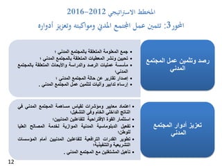 ‫املخطط‬‫اتيجي‬‫رت‬‫االس‬2012-2016
‫احملور‬3:‫أدواره‬ ‫يز‬‫ز‬‫وتع‬ ‫ومواكبته‬ ‫املدين‬ ‫اجملتمع‬ ‫عمل‬ ‫تثمني‬
•‫جمع‬‫المعلومة‬‫المتعلقة‬‫بالمجتمع‬‫المدني‬‫؛‬
•‫تحيين‬‫ونشر‬‫المعطيات‬‫المتعلقة‬‫بالمجتمع‬‫المدني‬‫؛‬
•‫مأسسة‬‫عمليات‬‫الرصد‬‫والدراسة‬‫واألبحاث‬‫المتعلقة‬‫بالمجت‬‫مع‬
‫المدني؛‬
•‫إصدار‬‫تقارير‬‫عن‬‫حالة‬‫المجتمع‬‫المدني‬‫؛‬
•‫إرساء‬‫تدابير‬‫وآليات‬‫لتثمين‬‫عمل‬‫المجتمع‬‫المدني‬.
‫المجتم‬ ‫عمل‬ ‫وتثمين‬ ‫رصد‬‫ع‬
‫المدني‬
•‫اعتماد‬‫معايير‬‫ومؤشرات‬‫لقياس‬‫مساهمة‬‫المجتمع‬‫المدني‬‫في‬
‫الناتج‬‫الداخلي‬‫الخام‬‫وفي‬‫التشغيل؛‬
•‫استثمار‬‫القوة‬‫اإلقتراحية‬‫للفاعلين‬‫المدنيين؛‬
•‫تفعيل‬‫الدبلوماسية‬‫المدنية‬‫الموازية‬‫لخدمة‬‫المصالح‬‫العلي‬‫ا‬
‫للوطن؛‬
•‫تطوير‬‫القدرات‬‫الترافعية‬‫للفاعلين‬‫المدنيين‬‫أمام‬‫المؤسس‬‫ات‬
‫التشريعية‬‫والتنفيذية؛‬
•‫تأهيل‬‫المشتغلين‬‫مع‬‫المجتمع‬‫المدني‬.
‫المجتمع‬ ‫أدوار‬ ‫تعزيز‬
‫المدني‬
12
 
