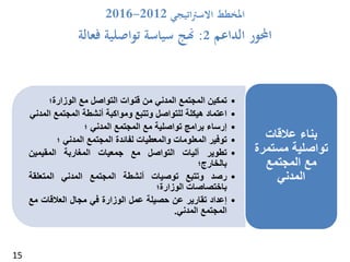 ‫املخطط‬‫اتيجي‬‫رت‬‫االس‬2012-2016
‫الداعم‬ ‫احملور‬2:‫فعالة‬ ‫تواصلية‬ ‫سياسة‬ ‫هنج‬
•‫تمكين‬‫المجتمع‬‫المدني‬‫من‬‫قنوات‬‫التواصل‬‫مع‬‫الوزارة؛‬
•‫اعتماد‬‫هيكلة‬‫للتواصل‬‫وتتبع‬‫ومواكبة‬‫أنشطة‬‫المجتمع‬‫ا‬‫لمدني‬
•‫إرساء‬‫برامج‬‫تواصلية‬‫مع‬‫المجتمع‬‫المدني‬‫؛‬
•‫توفير‬‫المعلومات‬‫والمعطيات‬‫لفائدة‬‫المجتمع‬‫المدني‬‫؛‬
•‫تطوير‬‫آليات‬‫التواصل‬‫مع‬‫جمعيات‬‫المغاربة‬‫المقيمين‬
‫بالخارج؛‬
•‫رصد‬‫وتتبع‬‫توصيات‬‫أنشطة‬‫المجتمع‬‫المدني‬‫المتعلقة‬
‫باختصاصات‬‫الوزارة؛‬
•‫إعداد‬‫تقارير‬‫عن‬‫حصيلة‬‫عمل‬‫الوزارة‬‫في‬‫مجال‬‫العالقات‬‫م‬‫ع‬
‫المجتمع‬‫المدني‬.
‫عالقات‬ ‫بناء‬
‫مستمرة‬ ‫تواصلية‬
‫المجتمع‬ ‫مع‬
‫المدني‬
15
 