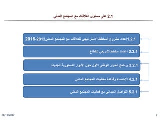 21/11/2012 2
2.1‫المدني‬ ‫المجتمع‬ ‫مع‬ ‫العالقات‬ ‫مستوى‬ ‫على‬
1.2.1‫المدني‬ ‫المجتمع‬ ‫مع‬ ‫للعالقات‬ ‫االستراتيجي‬ ‫المخطط‬ ‫مشروع‬ ‫إعداد‬2012-2016
2.2.1‫للقطاع‬ ‫تشريعي‬ ‫مخطط‬ ‫اعتماد‬
3.2.1‫الجديدة‬ ‫الدستورية‬ ‫األدوار‬ ‫حول‬ ‫األول‬ ‫الوطني‬ ‫الحوار‬ ‫برنامج‬
4.2.1‫المدني‬ ‫المجتمع‬ ‫معطيات‬ ‫وقاعدة‬ ‫اإلحصاء‬
5.2.1‫المدني‬ ‫المجتمع‬ ‫فعاليات‬ ‫مع‬ ‫الميداني‬ ‫التواصل‬
 