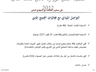 ‫املالية‬‫السنة‬‫خالل‬ ‫ة‬‫ر‬‫ا‬‫ز‬‫الو‬‫عمل‬‫حصيلة‬
2012
21/11/2012 21
‫المدني‬ ‫المجتمع‬ ‫مع‬ ‫العالقات‬ ‫مستوى‬ ‫على‬
‫التواصل‬‫امليداين‬‫مع‬‫فعاليات‬‫اجملتمع‬‫املدين‬
‫المقابلة‬ ‫لطلبات‬ ‫االستجابة‬(40‫طلب‬)
‫االستجابة‬‫اصل‬‫و‬‫لطلباتالت‬‫التأطير‬‫و‬(60،‫طلب‬25،‫إقليم‬2227‫جمعية‬)
‫تلقي‬‫ات‬‫ر‬‫المذك‬(48‫ة‬‫ر‬‫مذك‬‫ح‬‫ومقتر‬‫تنوعت‬‫بين‬‫مطالب‬‫لتعديل‬‫ظهير‬‫يات‬‫ر‬‫الح‬‫العامة‬‫و‬‫احات‬‫ر‬‫اقت‬
‫بخصوص‬‫تنظيم‬‫مساهمة‬‫المجتمع‬‫المدني‬‫في‬‫يع‬‫ر‬‫التش‬‫وتقديم‬‫ائض‬‫ر‬‫الع‬‫الملتم‬‫و‬‫سات‬)
‫تلقي‬‫ملتمسات‬‫للتدخل‬‫من‬‫أجل‬‫حل‬‫إشكاالت‬‫تعترض‬‫عمل‬‫الجمعيات‬(624‫ملتمس‬)
‫اصدار‬‫بالغات‬
 