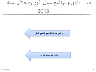 .2‫سنة‬ ‫خالل‬ ‫ة‬‫ر‬‫ا‬‫ز‬‫الو‬‫عمل‬ ‫برنامج‬ ‫و‬‫آفاق‬
2013
21/11/2012 25
‫برنامج‬‫المدني‬ ‫المجتمع‬ ‫مع‬ ‫العالقات‬ ‫عمل‬
‫للوزارة‬ ‫المؤسساتي‬ ‫التأهيل‬
 