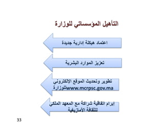 33
‫للوزارة‬ ‫المؤسساتي‬ ‫التأهيل‬
‫البشرية‬ ‫الموارد‬ ‫تعزيز‬
‫اإللكتروني‬ ‫الموقع‬ ‫وتحديث‬ ‫تطوير‬
‫للوزارة‬www.mcrpsc.gov.ma
‫جديدة‬ ‫إدارية‬ ‫هيكلة‬ ‫اعتماد‬
‫الملكي‬ ‫المعهد‬ ‫مع‬ ‫شراكة‬ ‫اتفاقية‬ ‫إبرام‬
‫األمازيغية‬ ‫للثقافة‬
 