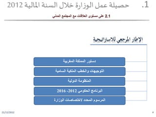21/11/2012 4
‫المملكة‬ ‫دستور‬‫المغربية‬
‫السامية‬ ‫الملكية‬ ‫والخطب‬ ‫التوجيهات‬
‫الدولية‬ ‫المنظومة‬
‫الحكومي‬ ‫البرنامج‬2012-2016
‫الوزارة‬ ‫الختصاصات‬ ‫المحدد‬ ‫المرسوم‬
‫اإلطار‬‫املرجعي‬‫اتيجية‬‫رت‬‫لالس‬
.1‫املالية‬ ‫السنة‬‫خالل‬ ‫ة‬‫ر‬‫ا‬‫ز‬‫الو‬‫عمل‬‫حصيلة‬2012
2.1‫المدني‬ ‫المجتمع‬ ‫مع‬ ‫العالقات‬ ‫مستوى‬ ‫على‬
 