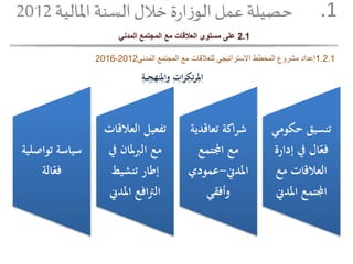 ‫ات‬‫ز‬‫تك‬‫ر‬‫امل‬‫واملنهجية‬
‫حكو‬ ‫تنسيق‬‫مي‬
‫إد‬ ‫يف‬ ‫ال‬ّ‫فع‬‫ارة‬
‫مع‬ ‫العالقات‬
‫املد‬ ‫اجملتمع‬‫ين‬
‫تعاقدي‬ ‫اكة‬‫ر‬‫ش‬‫ة‬
‫اجملتمع‬ ‫مع‬
‫املدين‬-‫عمودي‬
‫وأفقي‬
‫تفعيل‬‫العال‬‫قات‬
‫يف‬ ‫ملان‬‫رب‬‫ال‬ ‫مع‬
‫تنشيط‬ ‫إطار‬
‫املد‬ ‫افع‬‫رت‬‫ال‬‫ين‬
‫تواص‬ ‫سياسة‬‫لية‬
‫الة‬ّ‫فع‬
.1‫املالية‬ ‫السنة‬‫خالل‬ ‫ة‬‫ر‬‫ا‬‫ز‬‫الو‬‫عمل‬‫حصيلة‬2012
2.1‫المدني‬ ‫المجتمع‬ ‫مع‬ ‫العالقات‬ ‫مستوى‬ ‫على‬
1.2.1‫المجتمع‬ ‫مع‬ ‫للعالقات‬ ‫االستراتيجي‬ ‫المخطط‬ ‫مشروع‬ ‫إعداد‬‫المدني‬2012-2016
 