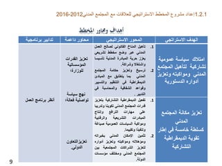 ‫االستراتجي‬ ‫الهدف‬‫االستراتيجي‬ ‫المحور‬‫داعمة‬ ‫محاور‬‫تدابير‬‫برنامجية‬
‫عمومية‬ ‫سياسة‬ ‫امتالك‬
‫المجت‬ ‫لتأهيل‬ ‫تشاركية‬‫مع‬
‫وتعز‬ ‫ومواكبته‬ ‫المدني‬‫يز‬
‫أدواره‬‫الدستورية‬
.1‫تأهيل‬‫المناخ‬‫القانوني‬‫لصالح‬‫العم‬‫ل‬
‫المدني‬‫عبر‬‫وضع‬‫مخطط‬‫تشريعي‬
‫يعزز‬‫حرية‬‫المبادرة‬‫المدنية‬‫تأسيس‬‫ا‬
‫واشتغاال‬‫وشراكة‬.
.2‫ترسيخ‬‫وتعزيز‬‫حكامة‬‫المجتمع‬
‫المدني‬‫بما‬‫يتطابق‬‫مع‬‫المبادئ‬
‫الديمقراطية‬‫في‬‫التنظيم‬‫والتسي‬‫ير‬
‫وقواعد‬‫الشفافية‬‫والمحاسبة‬‫في‬
‫التدبير‬.
‫القدرات‬ ‫تعزيز‬
‫المؤسساتية‬
‫للوزارة؛‬
‫سياسة‬ ‫نهج‬
‫فعالة؛‬ ‫تواصلية‬
‫تعزيزالتعاون‬
‫الدولي‬.
‫العمل‬ ‫برنامج‬ ‫أنظر‬
‫المجتمع‬ ‫مكانة‬ ‫تعزيز‬
‫المدني‬
‫إطار‬ ‫في‬ ‫خامسة‬ ‫كسلطة‬
‫الديمقراطية‬ ‫تقوية‬
‫التشاركية‬
.1‫تفعيل‬‫الديمقراطية‬‫التشاركية‬‫ب‬‫تعزيز‬
‫قدرات‬‫المجتمع‬‫المدني‬‫تكوينا‬‫وتد‬‫ريبا‬
‫على‬‫مهارات‬‫الترافع‬‫وإنتاج‬
‫المبادرات‬‫التشريعية‬‫والرقابية‬
‫ومواكبة‬‫السياسات‬‫العمومية‬‫صياغ‬‫ة‬
‫وتنفيذا‬‫وتقييما‬.
.2‫تثمين‬‫اإلمكان‬‫المدني‬‫بخبراته‬
‫ومؤهالته‬‫ومواكبته‬‫وتعزيز‬‫أدواره‬
‫لتعزيز‬‫الشراكات‬‫المجتمعية‬‫بين‬
‫المجتمع‬‫المدني‬‫ومختلف‬‫مؤسسات‬
‫الدولة‬.
‫أهداف‬‫وحماور‬‫املخطط‬
9
1.2.1‫المجتمع‬ ‫مع‬ ‫للعالقات‬ ‫االستراتيجي‬ ‫المخطط‬ ‫مشروع‬ ‫إعداد‬‫المدني‬2012-2016
 