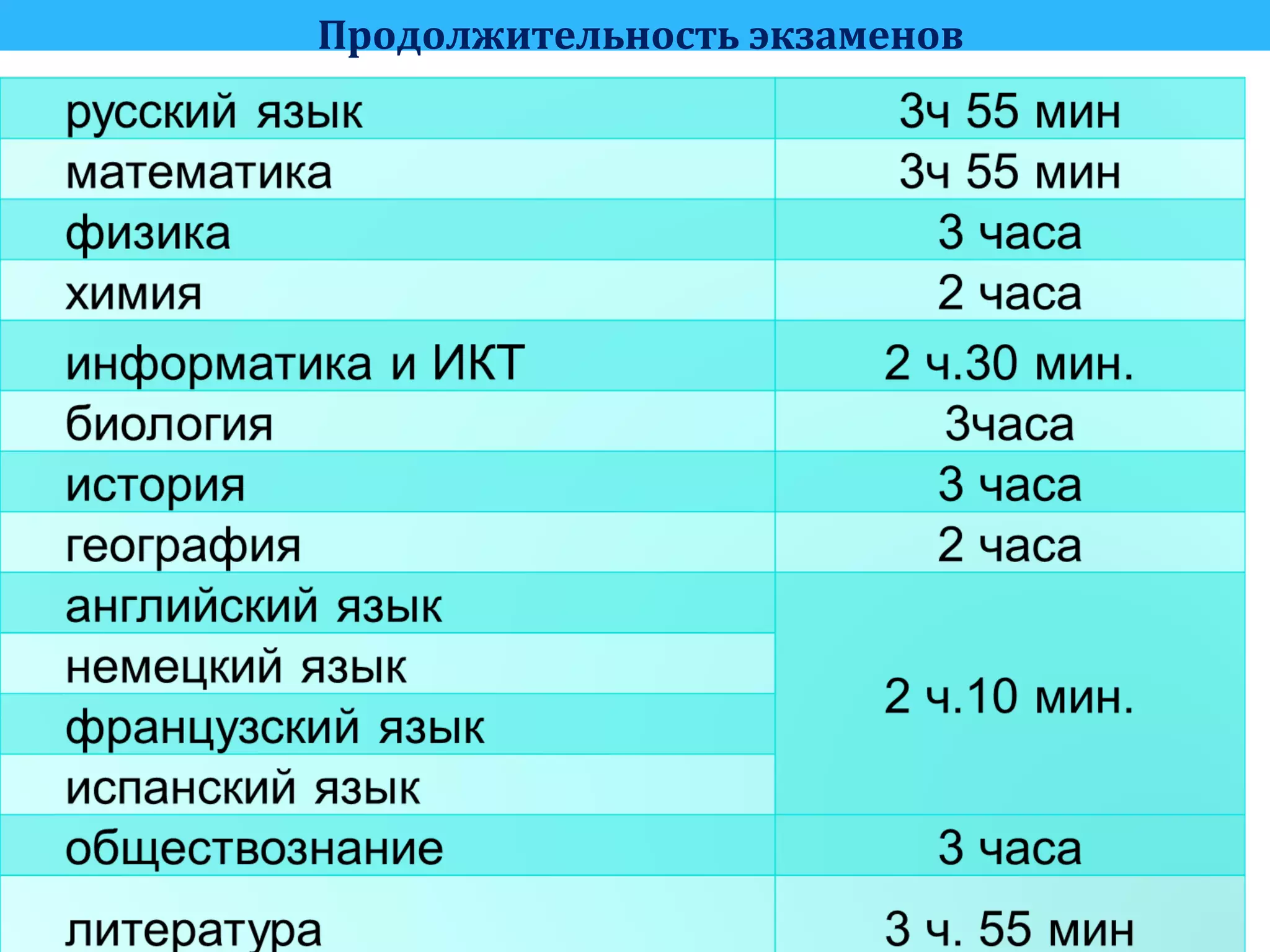 Продолжительность экзаменов
 
