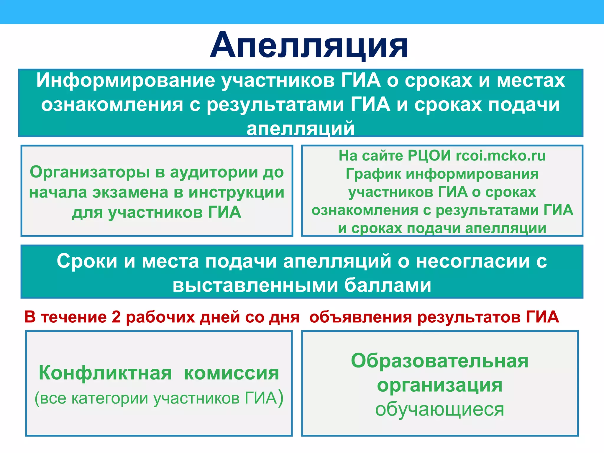Апелляция
На сайте РЦОИ rcoi.mcko.ru
График информирования
участников ГИА о сроках
ознакомления с результатами ГИА
и сроках подачи апелляции
Организаторы в аудитории до
начала экзамена в инструкции
для участников ГИА
Информирование участников ГИА о сроках и местах
ознакомления с результатами ГИА и сроках подачи
апелляций
Сроки и места подачи апелляций о несогласии с
выставленными баллами
Конфликтная комиссия
(все категории участников ГИА)
Образовательная
организация
обучающиеся
В течение 2 рабочих дней со дня объявления результатов ГИА
 