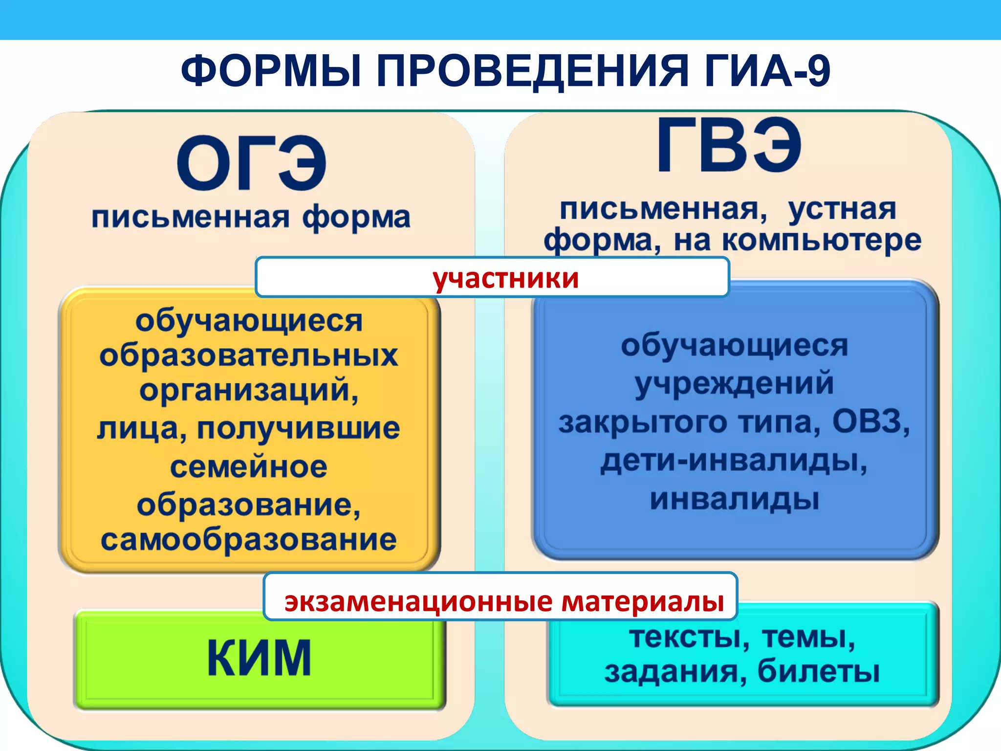 участники
экзаменационные материалы
Формы проведения ГИА-9ФОРМЫ ПРОВЕДЕНИЯ ГИА-9
 