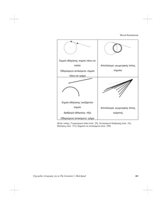Μενού Κατασκευή
Εγχειρίδιο Αναφοράς για το The Geometer’s Sketchpad 209
Σημείο οδήγησης: σημείο πάνω σε
κύκλο Αποτέλεσμα: γεωμετρικός τόπος
σημείουΟδηγούμενο αντικείμενο: σημείο
πάνω σε τμήμα
Σημείο οδήγησης: ανεξάρτητο
σημείο Αποτέλεσμα: γεωμετρικός τόπος
τμήματοςΔιαδρομή οδήγησης: τόξο
Οδηγούμενο αντικείμενο: τμήμα
Βλέπε επίσης: Γεωμετρικοί τόποι (σελ. 29), Αντικείμενα διαδρομής (σελ. 16),
Ιδιότητες (σελ. 151), Σημείου σε αντικείμενο (σελ. 198)
 