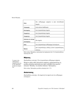 Μενού Μέτρηση
242 Εγχειρίδιο Αναφοράς για το The Geometer’s Sketchpad
δύο ευθύγραμμα τμήματα ή τρία συνευθειακά
σημεία
Λόγου
(είναι πάντα διαθέσιμη)Υπολογισμός
ένα ή περισσότερα σημείαΣυντεταγμένες
ένα ή περισσότερα σημείαΤετμημένη (x)
ένα ή περισσότερα σημείαΤεταγμένη (y)
Απόσταση στο σύστημα
συντεταγμένων
δύο σημεία
ένα ή περισσότερα ευθύγραμμα αντικείμεναΚλίση
μία ή περισσότερες ευθείες ή έναν ή περισσότερους
κύκλους
Εξίσωση
Βλέπε επίσης: Μετρήσεις, υπολογισμοί και παράμετροι (σελ. 21), Εργαλεία βέλους
επιλογής (σελ. 89)
Μήκους
Προϋποθέσεις επιλογής: Ένα ή περισσότερα ευθύγραμμα τμήματα.Το μήκος ενός
ευθύγραμμου
τμήματος είναι ίσο
με την απόσταση
μεταξύ των άκρων
του.
Μετρά το μήκος κάθε επιλεγμένου τμήματος, χρησιμοποιώντας τις
μονάδες μέτρησης απόστασης που έχουν επιλεχθεί στην καρτέλα
επιλογών ‘Μονάδες’ στο πλαίσιο διαλόγου ‘Προτιμήσεις’.
Βλέπε επίσης: Προτιμήσεις μονάδων μέτρησης (σελ. 171)
Απόστασης
Προϋποθέσεις επιλογής: Δύο σημεία ή ένα σημείο και ένα ευθύγραμμο
αντικείμενο.
 