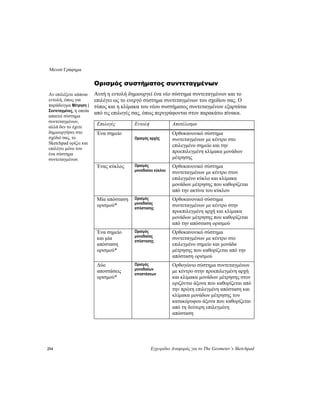 Μενού Γράφημα
254 Εγχειρίδιο Αναφοράς για το The Geometer’s Sketchpad
Ορισμός συστήματος συντεταγμένων
Αυτή η εντολή δημιουργεί ένα νέο σύστημα συντεταγμένων και το
επιλέγει ως το ενεργό σύστημα συντεταγμένων του σχεδίου σας. Ο
τύπος και η κλίμακα του νέου συστήματος συντεταγμένων εξαρτάται
από τις επιλογές σας, όπως περιγράφονται στον παρακάτω πίνακα.
Επιλογές
Αν επιλέξετε κάποια
εντολή, όπως για
παράδειγμα Μέτρηση |
Συντεταγμένες, η οποία
απαιτεί σύστημα
συντεταγμένων,
αλλά δεν το έχετε
δημιουργήσει στο
σχέδιό σας, το
Sketchpad ορίζει και
επιλέγει μόνο του
ένα σύστημα
συντεταγμένων.
Εντολή Αποτέλεσμα
Ένα σημείο Ορθοκανονικό σύστημα
συντεταγμένων με κέντρο στο
επιλεγμένο σημείο και την
προεπιλεγμένη κλίμακα μονάδων
μέτρησης
Ορισμός αρχής
Ορισμός
μοναδιαίου κύκλου
Ένας κύκλος Ορθοκανονικό σύστημα
συντεταγμένων με κέντρο στον
επιλεγμένο κύκλο και κλίμακα
μονάδων μέτρησης που καθορίζεται
από την ακτίνα του κύκλου
Ορισμός
μοναδιαίας
απόστασης
Μία απόσταση
ορισμού*
Ορθοκανονικό σύστημα
συντεταγμένων με κέντρο στην
προεπιλεγμένη αρχή και κλίμακα
μονάδων μέτρησης που καθορίζεται
από την απόσταση ορισμού
Ορισμός
μοναδιαίας
απόστασης
Ένα σημείο
και μία
απόσταση
ορισμού*
Ορθοκανονικό σύστημα
συντεταγμένων με κέντρο στο
επιλεγμένο σημείο και μονάδα
μέτρησης που καθορίζεται από την
απόσταση ορισμού
Ορισμός
μοναδιαίων
αποστάσεων
Δύο
αποστάσεις
ορισμού*
Ορθογώνιο σύστημα συντεταγμένων
με κέντρο στην προεπιλεγμένη αρχή
και κλίμακα μονάδων μέτρησης στον
οριζόντιο άξονα που καθορίζεται από
την πρώτη επιλεγμένη απόσταση και
κλίμακα μονάδων μέτρησης του
κατακόρυφου άξονα που καθορίζεται
από τη δεύτερη επιλεγμένη
απόσταση
 