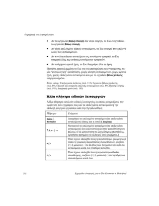 Περιγραφή του πληκτρολογίου
272 Εγχειρίδιο Αναφοράς για το The Geometer’s Sketchpad
• Αν το εργαλείο βέλους επιλογής δεν είναι ενεργό, το Esc ενεργοποιεί
το εργαλείο βέλους επιλογής.
• Αν είναι επιλεγμένο κάποιο αντικείμενο, το Esc αναιρεί την επιλογή
όλων των αντικείμενων.
• Αν κινείται κάποιο αντικείμενο ως κινούμενο γραφικό, το Esc
σταματά όλες τις κινήσεις κινούμενων γραφικών.
• Αν υπάρχουν ορατά ίχνη, το Esc διαγράφει όλα τα ίχνη.
Πατήστε επανειλημμένα το Esc για να επαναφέρετε το έγγραφό σας σε
μία ‘φυσιολογική’ κατάσταση, χωρίς κίνηση αντικειμένων, χωρίς ορατά
ίχνη, χωρίς επιλεγμένα αντικείμενα και με το εργαλείο βέλους επιλογής
ενεργοποιημένο.
Βλέπε επίσης: Επεξεργασία λεζάντας (σελ. 113), Εργαλεία βέλους επιλογής
(σελ. 89), Επιλογή και αναίρεση επιλογής αντικειμένων (σελ. 89), Παύση κίνησης
(σελ. 195), Διαγραφή ιχνών (σελ. 193)
Άλλα πλήκτρα ειδικών λειτουργιών
Άλλα πλήκτρα εκτελούν ειδικές λειτουργίες οι οποίες επηρεάζουν την
εμφάνιση του εγγράφου σας και τα επιλεγμένα αντικείμενα ή την
επιλογή ενεργού εργαλείου από την Εργαλειοθήκη
Πλήκτρο Ενέργεια
Delete ή
Backspace
Διαγράφει το επιλεγμένο αντικείμενο(τα επιλεγμένα
αντικείμενα) (όπως και η εντολή Διαγραφή).
↑, ↓, ← ή →
Μετακινεί το επιλεγμένο αντικείμενο(τα επιλεγμένα
αντικείμενα) ένα εικονοστοιχείο στην κατεύθυνση του
βέλους. (Για μετακίνηση σε μεγαλύτερες αποστάσεις,
κρατήστε πατημένο το πλήκτρο όσο χρειάζεται.)
+ ή –
Όταν έχουν επιλεχθεί ένας ή περισσότεροι γεωμετρικοί
τόποι ή γραφικές παραστάσεις συναρτήσεων, αυξάνει
(+) ή μειώνει (–) το πλήθος των δειγμάτων σε αυτά τα
αντικείμενα κατά ένα σταθερό ποσοστό.
+ ή –
Όταν έχουν επιλεχθεί ένα ή περισσότερα είδωλα
επανάληψης, αυξάνει (+) ή μειώνει (–) τον αριθμό των
επαναλήψεων κατά ένα.
 