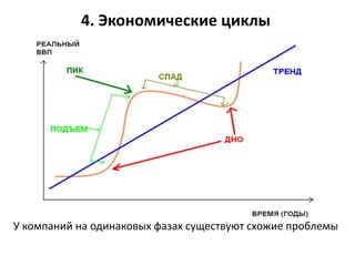 4. Экономические циклы
У компаний на одинаковых фазах существуют схожие проблемы
 