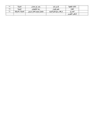 ‫النفخية‬ ‫اآلالت‬‫شيا‬ ‫فراس‬‫حمدان‬ ‫ايو‬ ‫ياسر‬‫المدينة‬29
‫الغناء‬‫كيوان‬ ‫حنين‬‫العشعوش‬ ‫زياد‬‫المدينة‬21
‫المسرح‬‫العربيد‬ ‫/دلع‬ ‫رباح‬ ‫مرهف‬‫سريوي‬ ‫كامل‬ /‫دويعر‬ ‫سليمان‬‫الشرقية‬ / ‫المدينة‬29
‫التعبيري‬ ‫الرقص‬
 