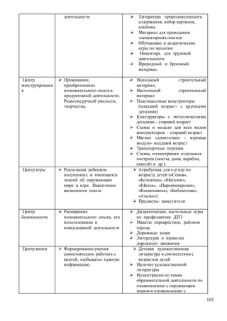 102
деятельности  Литература природоведческого
содержания, набор картинок,
альбомы
 Материал для проведения
элементарных опытов
 Обучающие и дидактические
игры по экологии
 Инвентарь для трудовой
деятельности
 Природный и бросовый
материал.
Центр
конструировани
я
 Проживание,
преобразование
познавательного опыта в
продуктивной деятельности.
Развитие ручной умелости,
творчества.
 Напольный строительный
материал;
 Настольный строительный
материал
 Пластмассовые конструкторы
(младший возраст- с крупными
деталями)
 Конструкторы с металлическими
деталями - старший возраст
 Схемы и модели для всех видов
конструкторов – старший возраст
 Мягкие строительно - игровые
модули- младший возраст
 Транспортные игрушки
 Схемы, иллюстрации отдельных
построек (мосты, дома, корабли,
самолёт и др.).
Центр игры  Реализация ребенком
полученных и имеющихся
знаний об окружающем
мире в игре. Накопление
жизненного опыта
 Атрибутика для с-р игр по
возрасту детей («Семья»,
«Больница», «Магазин»,
«Школа», «Парикмахерская»,
«Космонавты», «Библиотека»,
«Ателье»)
 Предметы- заместители
Центр
безопасности
 Расширение
познавательного опыта, его
использование в
повседневной деятельности
 Дидактические, настольные игры
по профилактике ДТП
 Макеты перекрестков, районов
города,
 Дорожные знаки
 Литература о правилах
дорожного движения
Центр книги  Формирование умения
самостоятельно работать с
книгой, «добывать» нужную
информацию.
 Детская художественная
литература в соответствии с
возрастом детей
 Наличие художественной
литературы
 Иллюстрации по темам
образовательной деятельности по
ознакомлению с окружающим
миром и ознакомлению с
 