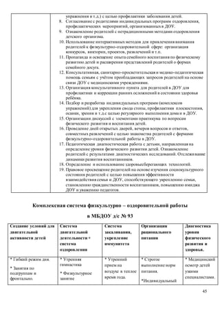 45
упражнения и т.д.) с целью профилактики заболевания детей.
8. Согласование с родителями индивидуальных программ оздоровления,
профилактических мероприятий, организованныхв ДОУ.
9. Ознакомление родителей с нетрадиционными методами оздоровления
детского организма.
10. Использование интерактивныхметодов для привлечения внимания
родителей к физкультурно-оздоровительной сфере: организация
конкурсов, викторин, проектов, развлечений и т.п.
11. Пропаганда и освещение опыта семейного воспитания по физическому
развитию детей и расширения представлений родителей о формах
семейного досуга.
12. Консультативная, санитарно-просветительская и медико-педагогическая
помощь семьям с учётом преобладающих запросов родителей на основе
связи ДОУ с медицинскими учреждениями.
13. Организация консультативного пункта для родителей в ДОУ для
профилактики и коррекции ранних осложнений в состоянии здоровья
ребёнка.
14. Подбор и разработка индивидуальных программ (комплексов
упражнений) для укрепления свода стопы, профилактики плоскостопия,
осанки, зрения и т.д.с целью регулярного выполнения дома и в ДОУ.
15. Организации дискуссий с элементами практикума по вопросам
физического развития и воспитания детей.
16. Проведение дней открытых дверей, вечеров вопросов и ответов,
совместных развлечений с целью знакомства родителей с формами
физкультурно-оздоровительной работы в ДОУ.
17. Педагогическая диагностическая работа с детьми, направленная на
определение уровня физического развития детей. Ознакомление
родителей с результатами диагностических исследований. Отслеживание
динамики развития воспитанников.
18. Определение и использование здоровьесберегающих технологий.
19. Правовое просвещение родителей на основе изучения социокультурного
состояния родителей с целью повышения эффективности
взаимодействия семьи и ДОУ, способствующего укреплению семьи,
становлению гражданственности воспитанников, повышению имиджа
ДОУ и уважению педагогов.
Комплексная система физкультурно – оздоровительной работы
в МБДОУ д/с № 93
Создание условий для
двигательной
активности детей
Система
двигательной
деятельности +
система
оздоровления
Система
закаливания,
укрепление
иммунитета
Организация
рационального
питания
Диагностика
уровня
физического
развития и
здоровья.
* Гибкий режим дня.
* Занятия по
подгруппам и
фронтально.
* Утренняя
гимнастика
* Физкультурное
занятие
* Утренний
прием на
воздухе в теплое
время года.
* Строгое
выполнение норм
питания.
*Индивидуальный
* Медицинский
осмотр детей
узкими
специалистами.
 