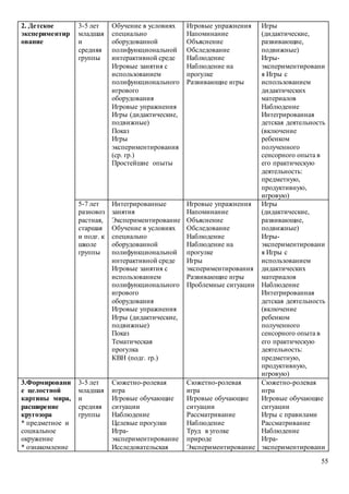 55
2. Детское
экспериментир
ование
3-5 лет
младшая
и
средняя
группы
Обучение в условиях
специально
оборудованной
полифункциональной
интерактивной среде
Игровые занятия с
использованием
полифункционального
игрового
оборудования
Игровые упражнения
Игры (дидактические,
подвижные)
Показ
Игры
экспериментирования
(ср. гр.)
Простейшие опыты
Игровые упражнения
Напоминание
Объяснение
Обследование
Наблюдение
Наблюдение на
прогулке
Развивающие игры
Игры
(дидактические,
развивающие,
подвижные)
Игры-
экспериментировани
я Игры с
использованием
дидактических
материалов
Наблюдение
Интегрированная
детская деятельность
(включение
ребенком
полученного
сенсорного опыта в
его практическую
деятельность:
предметную,
продуктивную,
игровую)
5-7 лет
разновоз
растная,
старшая
и подг. к
школе
группы
Интегрированные
занятия
Экспериментирование
Обучение в условиях
специально
оборудованной
полифункциональной
интерактивной среде
Игровые занятия с
использованием
полифункционального
игрового
оборудования
Игровые упражнения
Игры (дидактические,
подвижные)
Показ
Тематическая
прогулка
КВН (подг. гр.)
Игровые упражнения
Напоминание
Объяснение
Обследование
Наблюдение
Наблюдение на
прогулке
Игры
экспериментирования
Развивающие игры
Проблемные ситуации
Игры
(дидактические,
развивающие,
подвижные)
Игры-
экспериментировани
я Игры с
использованием
дидактических
материалов
Наблюдение
Интегрированная
детская деятельность
(включение
ребенком
полученного
сенсорного опыта в
его практическую
деятельность:
предметную,
продуктивную,
игровую)
3.Формировани
е целостной
картины мира,
расширение
кругозора
* предметное и
социальное
окружение
* ознакомление
3-5 лет
младшая
и
средняя
группы
Сюжетно-ролевая
игра
Игровые обучающие
ситуации
Наблюдение
Целевые прогулки
Игра-
экспериментирование
Исследовательская
Сюжетно-ролевая
игра
Игровые обучающие
ситуации
Рассматривание
Наблюдение
Труд в уголке
природе
Экспериментирование
Сюжетно-ролевая
игра
Игровые обучающие
ситуации
Игры с правилами
Рассматривание
Наблюдение
Игра-
экспериментировани
 