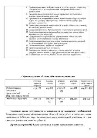 67
8. Организация совместной деятельности детей и взрослых по выпуску
семейных газет с целью обогащения коммуникативного опыта
дошкольника.
9. Проведение праздников, досугов, литературных и музыкальных
вечеров с привлечением родителей.
10. Приобщение к театрализованному и музыкальному искусству через
аудио- и видеотеку. Регулирование тематического подбора для
детского восприятия.
11. Семинары-практикумы для родителей художественно-эстетическому
воспитанию дошкольников.
12. Создание игротеки по Художественно-эстетическому развитию детей.
13. Организация выставок детских работ и совместных тематических
выставок детей и родителей.
14. Сотрудничество с культурными учреждениями города с целью
оказания консультативной помощи родителям.
15. Организация тренингов с родителями по обсуждению впечатлений
после посещений культурных центров города.
16. Создание семейных клубов по интересам.
17. Организация совместных посиделок.
18. Совместное издание литературно-художественного журнала
(рисунки, сказки, комиксы, придуманных детьми и их родителями).
19. «Поэтическая гостиная». Чтение стихов детьми и родителями.
Образовательная область «Физическое развитие»
2 группа
раннего
возраста
младшая
группа
средняя
группа
старшая
группа
подготовител
ьная к школе
группа
Формирование
начальных
представлений о
здоровом образежизни
стр.129 стр.130 стр.130-
131
стр.131 стр.131-132
Физическая культура стр.132 стр.132-
133
стр.133-
134
стр.134 стр.135
Описание видов деятельности в зависимости от возрастных особенностей
Конкретное содержание образовательных областей реализуется в различных видах
деятельности (общении, игре, познавательно-исследовательской деятельности – как
сквозныхмеханизмах развития ребенка).
В раннем возрасте(2-3 года) основнымивидами деятельностиявляются:
 