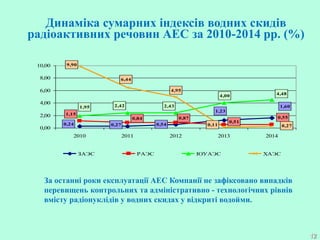 Динаміка сумарних індексів водних скидів
радіоактивних речовин АЕС за 2010-2014 рр. (%)
12
За останні роки експлуатації АЕС Компанії не зафіксовано випадків
перевищень контрольних та адміністративно - технологічних рівнів
вмісту радіонуклідів у водних скидах у відкриті водойми.
0,540,27
1,23
1,60
0,24
0,84 0,87
0,51
0,55
1,15
4,00
1,95 2,432,42
4,48
6,44
4,95
0,11 0,27
9,90
0,00
2,00
4,00
6,00
8,00
10,00
2010 2011 2012 2013 2014
ЗАЭС РАЭС ЮУАЭС ХАЭС
 