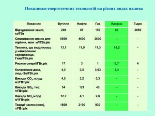 27
Показник Вугілля Нафта Газ Ядерна Гідро
Відчудження землі,
га/ГВт
240 87 150 63 2650
Споживання кисню для
горіння, млн м3/ГВт.рік
5500 4500 3600 - -
Теплота, що виділилась
у навколишнє
середовище,
Гкал/ГВт.рік
13,1 11,9 11,3 14,2 -
Ризики смерті/ГВт.рік 17 3 1 0,7 4
Колективна доза,
люд.-Зв/ГВт.рік
4,0 0,5 0,03 1,3 -
Викиди СО2, млрд
м3/ГВт.рік
4,0 3,2 0,3 - -
Викиди SО2, тис.
т/ГВт.рік
54 121 40 - -
Викиди NОx млрд
м3/ГВт.рік
12,7 4,1 2,6 - -
Тверді частки (пил),
т/ГВт.рік
1600 2190 930 - -
Показники енергетичних технологій на різних видах палива
 