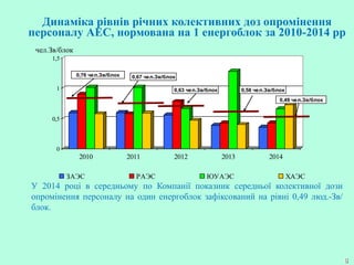 Динаміка рівнів річних колективних доз опромінення
персоналу АЕС, нормована на 1 енергоблок за 2010-2014 рр
У 2014 році в середньому по Компанії показник середньої колективної дози
опромінення персоналу на один енергоблок зафіксований на рівні 0,49 люд.-Зв/
блок.
8
0
0,5
1
1,5
2010 2011 2012 2013 2014
ЗАЭС РАЭС ЮУАЭС ХАЭС
чел.Зв/блок
0,49 чел.Зв/блок
0,76 чел.Зв/блок 0,67 чел.Зв/блок
0,63 чел.Зв/блок 0,58 чел.Зв/блок
 