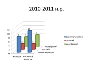 2010-2011 н.р.
всього учасників
золотий
серебряний
0
2
4
6
8
10
12
Колосок Весняний
колосок
8
11
3 3
5
6
всього учасників
золотий
серебряний
 