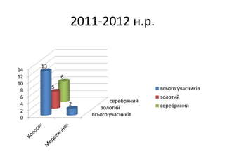 2011-2012 н.р.
всього учасників
золотий
серебряний
0
2
4
6
8
10
12
14
13
2
5
6
всього учасників
золотий
серебряний
 