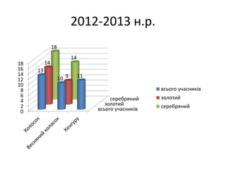 2012-2013 н.р.
всього учасників
золотий
серебряний
0
2
4
6
8
10
12
14
16
18
13
10 11
14
9
18
14
всього учасників
золотий
серебряний
 