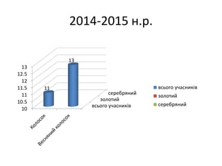 2014-2015 н.р.
всього учасників
золотий
серебряний
10
10.5
11
11.5
12
12.5
13
11
13
всього учасників
золотий
серебряний
 